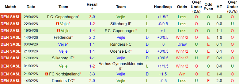 Nhận định soi kèo Randers vs Vejle, 19h00 ngày 3/5: Dễ đoán - Ảnh 2