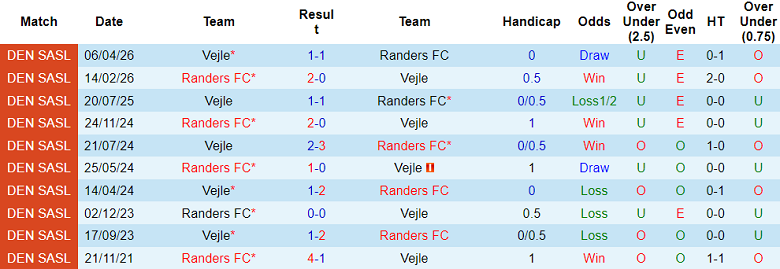 Nhận định soi kèo Randers vs Vejle, 19h00 ngày 3/5: Dễ đoán - Ảnh 3
