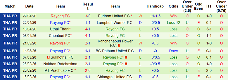 Nhận định soi kèo Ratchaburi vs Rayong FC, 18h30 ngày 3/5: Phải thắng - Ảnh 2