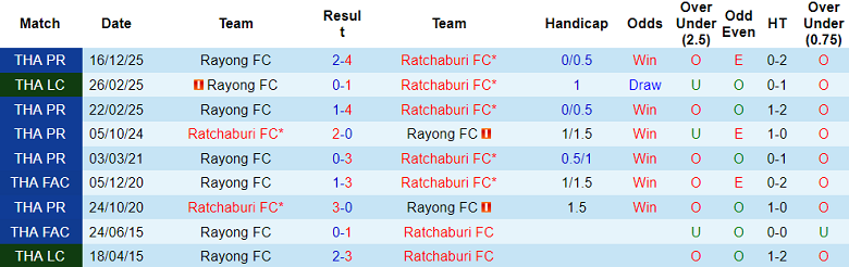 Nhận định soi kèo Ratchaburi vs Rayong FC, 18h30 ngày 3/5: Phải thắng - Ảnh 3