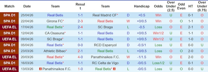 Nhận định, soi kèo Real Betis vs Real Oviedo, 23h30 ngày 3/5: Còn nước còn tát - Ảnh 1