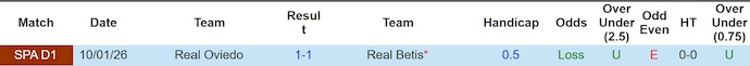 Nhận định, soi kèo Real Betis vs Real Oviedo, 23h30 ngày 3/5: Còn nước còn tát - Ảnh 3