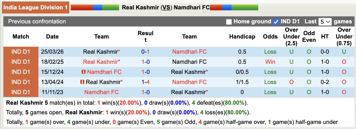 Nhận định, soi kèo Real Kashmir vs Namdhari, 20h00 ngày 4/5: Đối thủ khó chịu - Ảnh 2