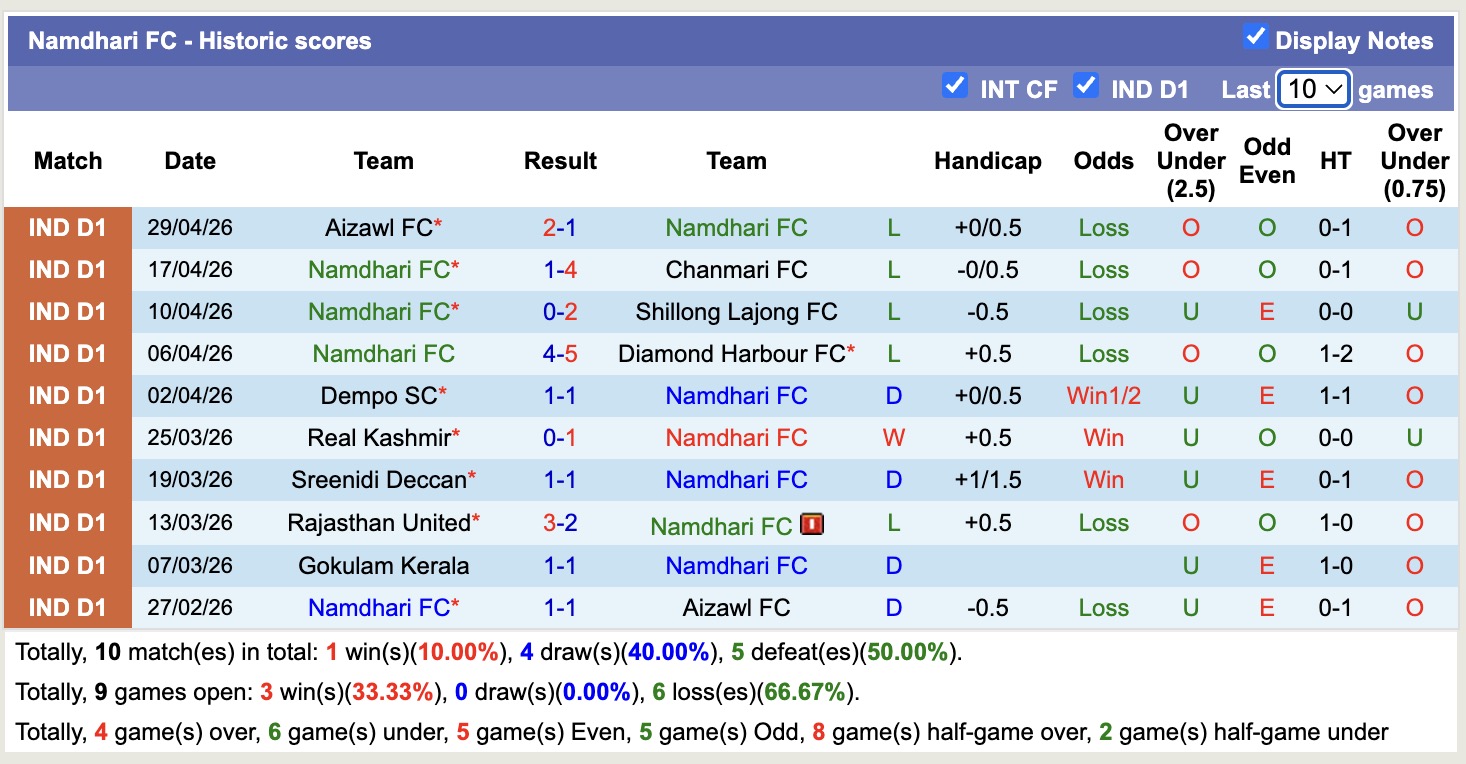 Nhận định, soi kèo Real Kashmir vs Namdhari, 20h00 ngày 4/5: Đối thủ khó chịu - Ảnh 3