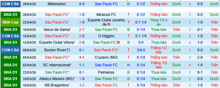 Nhận định, soi kèo Sao Paulo vs Bahia - Ảnh 1