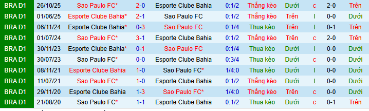 Nhận định, soi kèo Sao Paulo vs Bahia - Ảnh 3