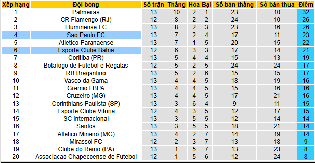 Nhận định, soi kèo Sao Paulo vs Bahia - Ảnh 4