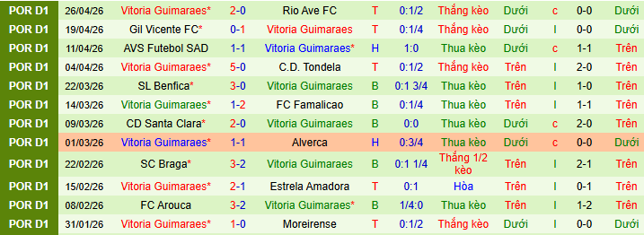 Nhận định, soi kèo Sporting CP vs Vitoria Guimaraes - Ảnh 2