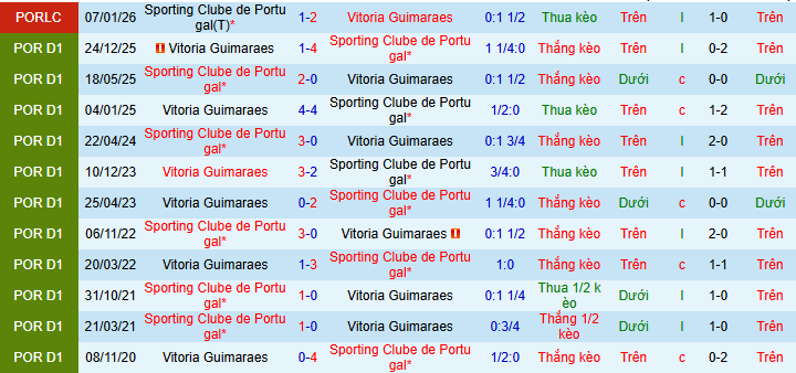 Nhận định, soi kèo Sporting CP vs Vitoria Guimaraes - Ảnh 3