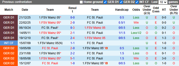 Nhận định, soi kèo St. Pauli vs Mainz 05, 20h30 ngày 3/5: Đả bại chủ nhà - Ảnh 4