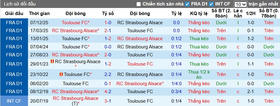 Nhận định, soi kèo Strasbourg vs Toulouse, 22h15 ngày 3/5: Ám ảnh xa nhà - Ảnh 2