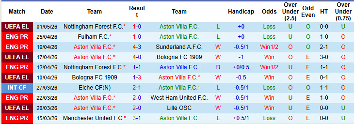 Siêu máy tính dự đoán Aston Villa vs Tottenham, 1h00 ngày 4/5 - Ảnh 2