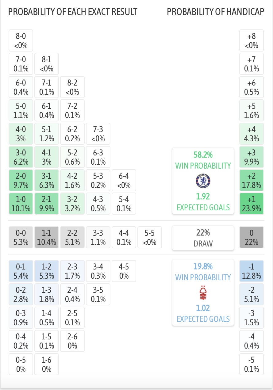 Siêu máy tính dự đoán Chelsea vs Nottingham , 21h00 ngày 4/5 - Ảnh 1