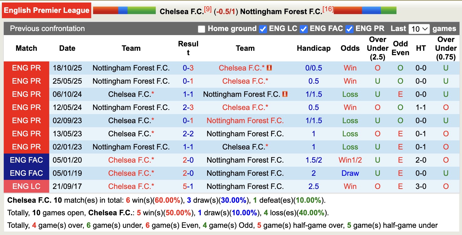 Siêu máy tính dự đoán Chelsea vs Nottingham , 21h00 ngày 4/5 - Ảnh 7