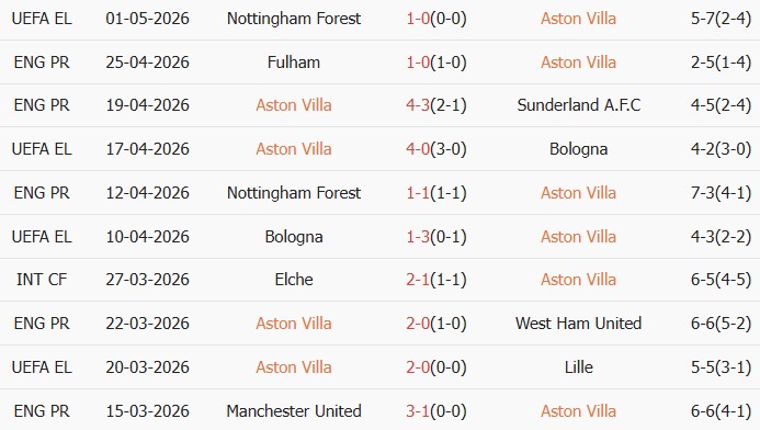 Soi kèo góc Aston Villa vs Tottenham, 01h00 ngày 04/05 - Ảnh 1