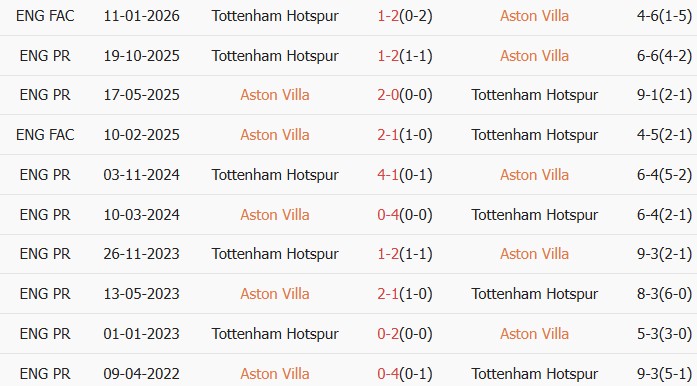 Soi kèo góc Aston Villa vs Tottenham, 01h00 ngày 04/05 - Ảnh 3