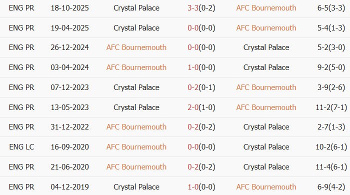 Soi kèo góc Bournemouth vs Crystal Palace, 20h00 ngày 03/05 - Ảnh 3