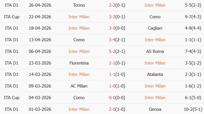 Soi kèo góc Inter Milan vs Parma, 01h45 ngày 04/05 - Ảnh 1