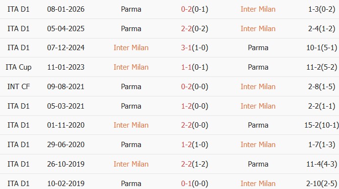 Soi kèo góc Inter Milan vs Parma, 01h45 ngày 04/05 - Ảnh 3