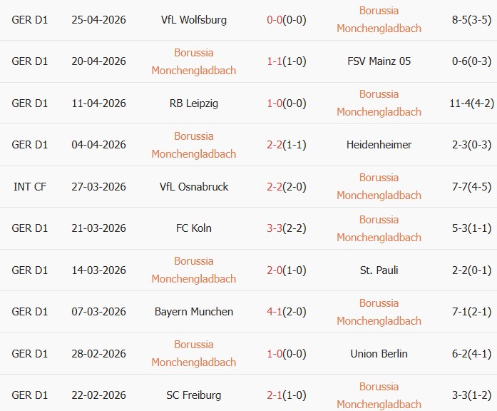 Soi kèo góc Monchengladbach vs Dortmund, 22h30 ngày 03/05 - Ảnh 1