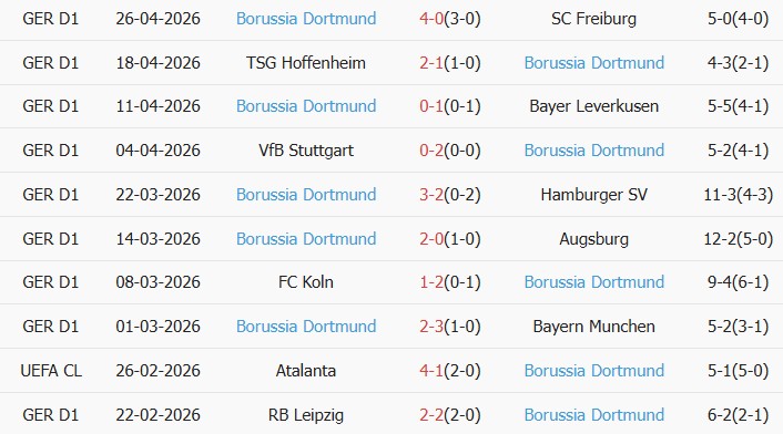 Soi kèo góc Monchengladbach vs Dortmund, 22h30 ngày 03/05 - Ảnh 2
