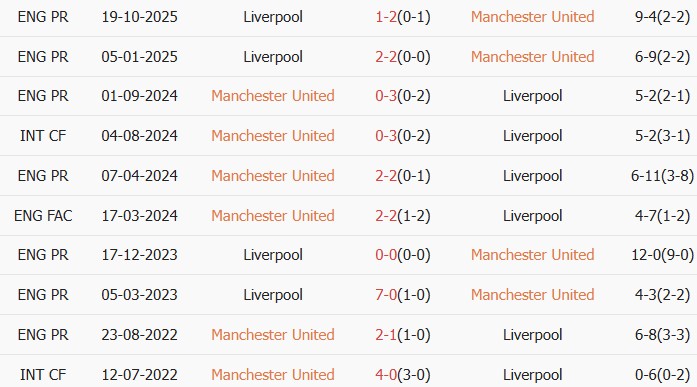 Soi kèo góc MU vs Liverpool, 21h30 ngày 03/05 - Ảnh 3