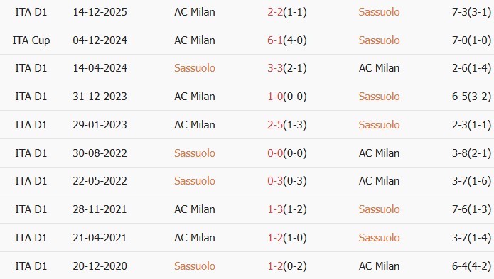 Soi kèo góc Sassuolo vs AC Milan, 20h00 ngày 03/05 - Ảnh 3