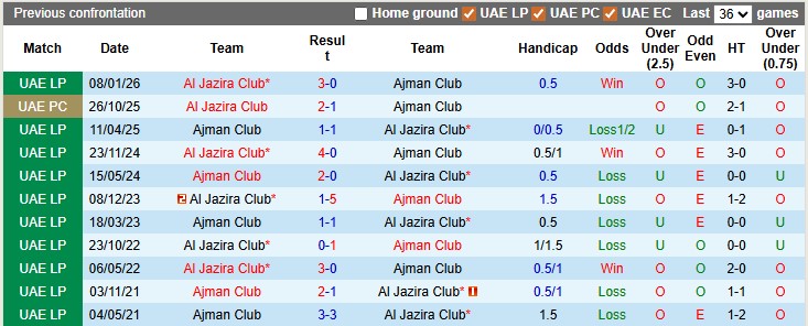 Nhận định, soi kèo Ajman Club vs Al Jazira, 21h05 ngày 5/5: Chủ nhà có điểm - Ảnh 3