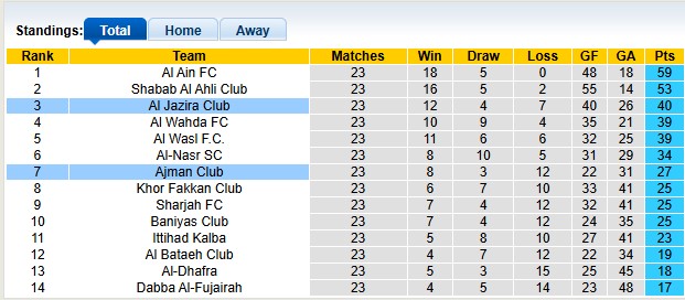 Nhận định, soi kèo Ajman Club vs Al Jazira, 21h05 ngày 5/5: Chủ nhà có điểm - Ảnh 4