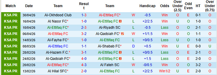 Nhận định, soi kèo Al-Ettifaq vs Al Najma, 1h00 ngày 5/5: Không còn sức phản kháng - Ảnh 2