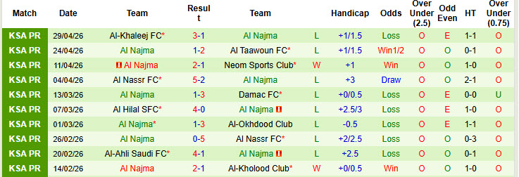 Nhận định, soi kèo Al-Ettifaq vs Al Najma, 1h00 ngày 5/5: Không còn sức phản kháng - Ảnh 3