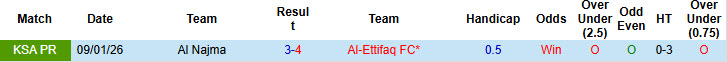 Nhận định, soi kèo Al-Ettifaq vs Al Najma, 1h00 ngày 5/5: Không còn sức phản kháng - Ảnh 4