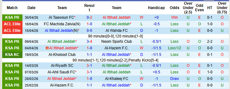 Nhận định, soi kèo Al Ittihad Jeddah vs Al-Kholood Club, 1h00 ngày 5/5: Dễ dàng nhường điểm - Ảnh 2