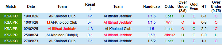 Nhận định, soi kèo Al Ittihad Jeddah vs Al-Kholood Club, 1h00 ngày 5/5: Dễ dàng nhường điểm - Ảnh 4