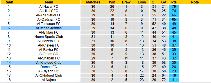 Nhận định, soi kèo Al Ittihad Jeddah vs Al-Kholood Club, 1h00 ngày 5/5: Dễ dàng nhường điểm - Ảnh 5