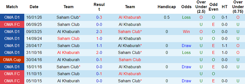 Nhận định soi kèo Al Khaburah vs Saham, 21h00 ngày 4/5: Dễ hòa - Ảnh 3