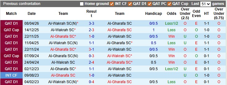 Nhận định, soi kèo Al-Wakrah vs Al-Gharafa, 21h15 ngày 5/5: Vé cho chủ nhà - Ảnh 3