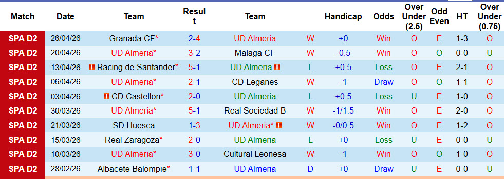 Nhận định, soi kèo Almeria vs Mirandes, 01h30 ngày 5/5: Tâm lý đá chết bỏ - Ảnh 2
