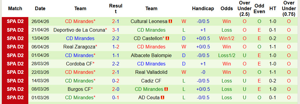 Nhận định, soi kèo Almeria vs Mirandes, 01h30 ngày 5/5: Tâm lý đá chết bỏ - Ảnh 3