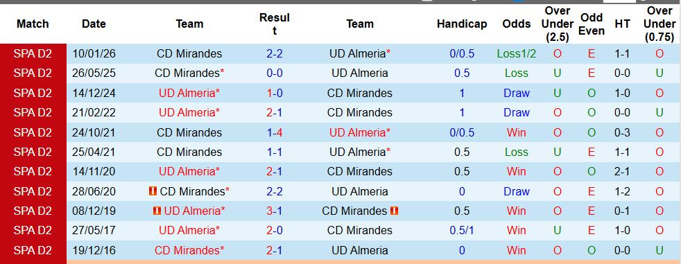Nhận định, soi kèo Almeria vs Mirandes, 01h30 ngày 5/5: Tâm lý đá chết bỏ - Ảnh 4