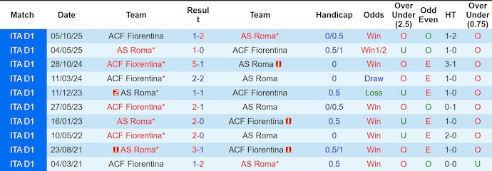 Nhận định, soi kèo AS Roma vs Fiorentina, 1h45 ngày 5/5: Khách buông xuôi - Ảnh 3