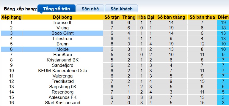 Nhận định, soi kèo Bodo Glimt vs Molde, 00h00 ngày 5/5: Điểm tựa Aspmyra - Ảnh 1