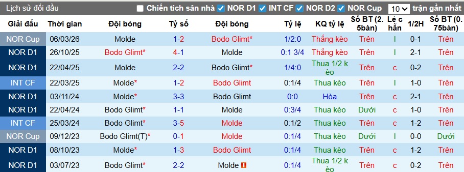 Nhận định, soi kèo Bodo Glimt vs Molde, 00h00 ngày 5/5: Điểm tựa Aspmyra - Ảnh 2