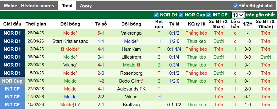 Nhận định, soi kèo Bodo Glimt vs Molde, 00h00 ngày 5/5: Điểm tựa Aspmyra - Ảnh 3