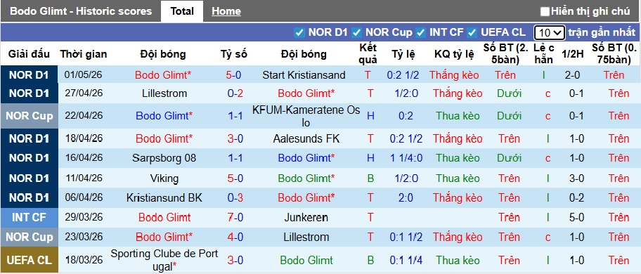 Nhận định, soi kèo Bodo Glimt vs Molde, 00h00 ngày 5/5: Điểm tựa Aspmyra - Ảnh 4