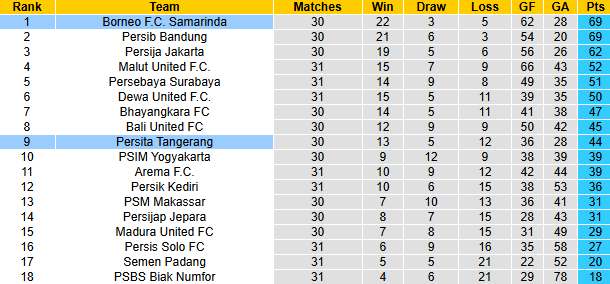 Nhận định, soi kèo Borneo Samarinda vs Persita Tangerang, 19h00 ngày 5/5: Đòi nợ - Ảnh 5