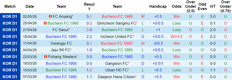 Nhận định soi kèo Bucheon vs Jeju SK, 12h00 ngày 5/5: Lại thắng - Ảnh 1