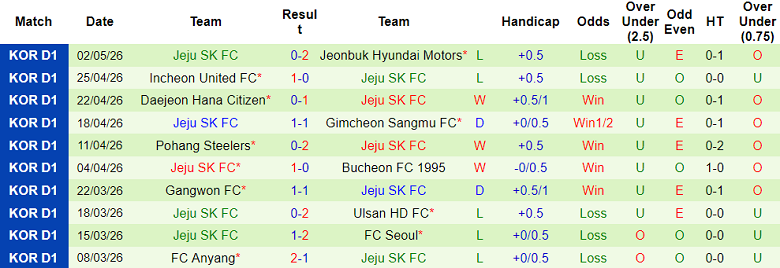 Nhận định soi kèo Bucheon vs Jeju SK, 12h00 ngày 5/5: Lại thắng - Ảnh 2