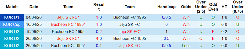 Nhận định soi kèo Bucheon vs Jeju SK, 12h00 ngày 5/5: Lại thắng - Ảnh 3