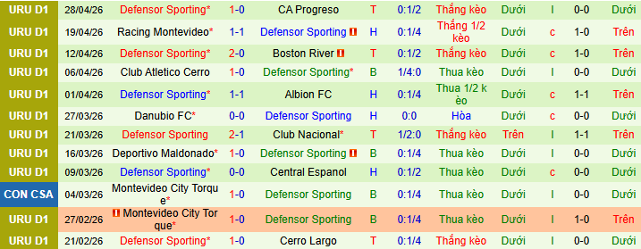 Nhận định, soi kèo CA Penarol vs Defensor Sporting - Ảnh 2
